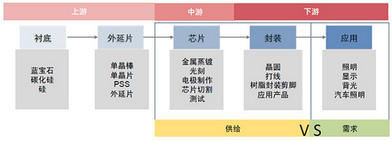 "LED产业链简图" "LED产业链简图"