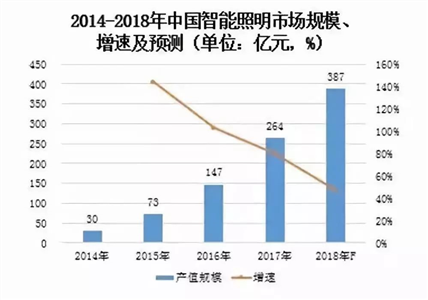 智能照明产业正式步入高速发展轨迹 智能照明产业正式步入高速发展轨迹